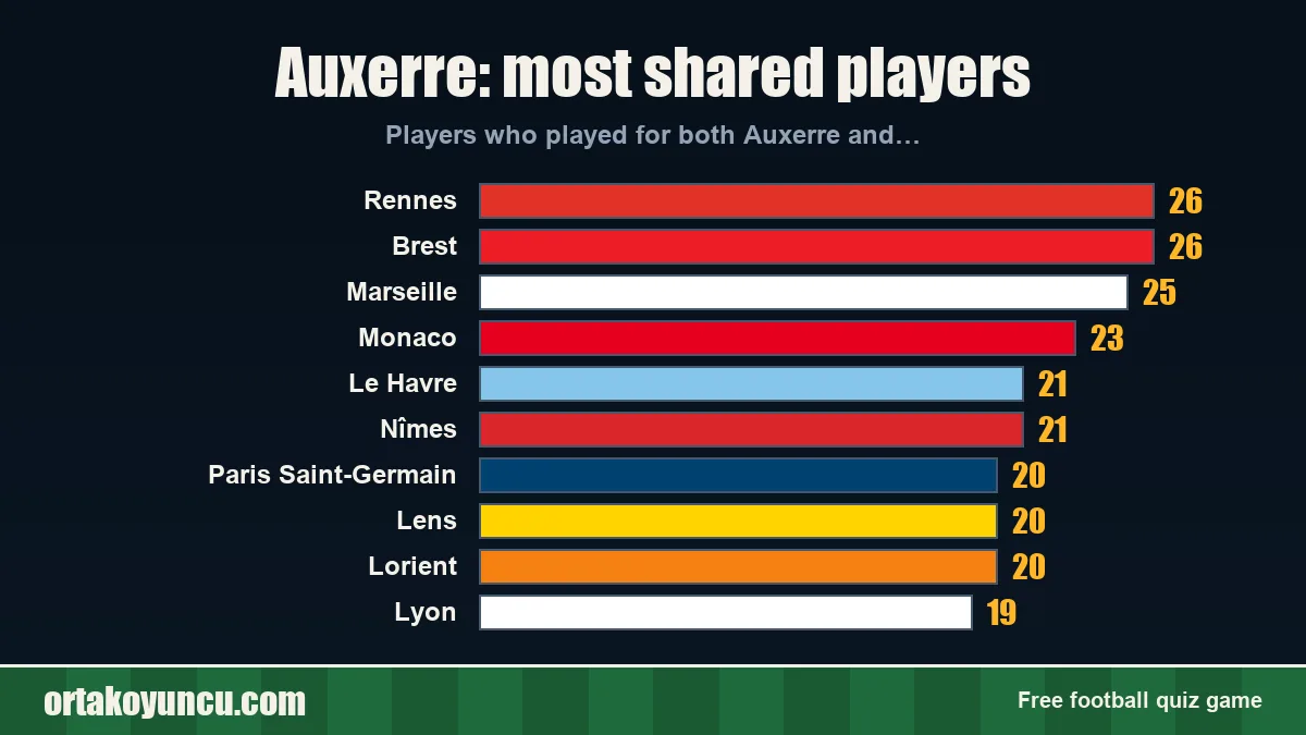 Auxerre: which clubs share players with it?
