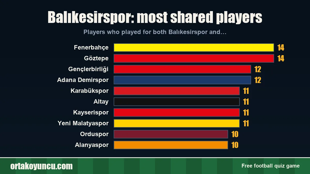 Balıkesirspor: which clubs share players with it?