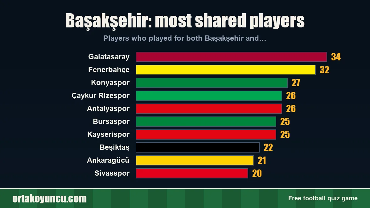 Başakşehir: which clubs share players with it?