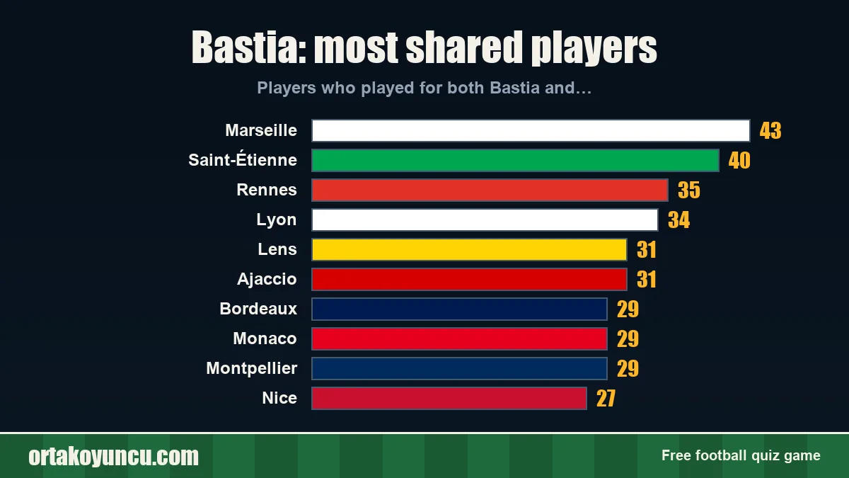 Bastia: which clubs share players with it?