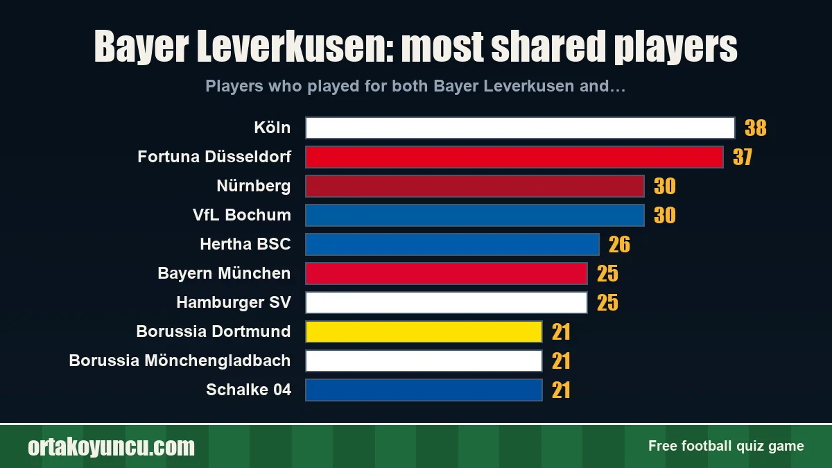 Bayer Leverkusen: which clubs share players with it?