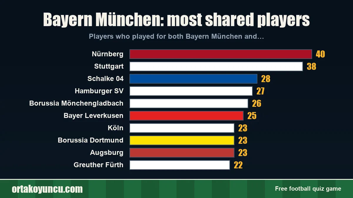 Bayern München: which clubs share players with it?