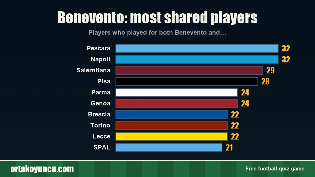 Benevento: which clubs share players with it?