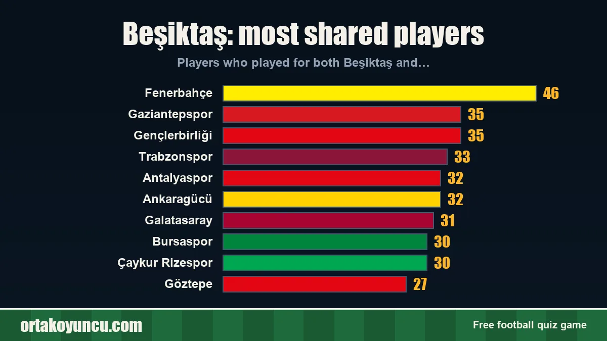 Beşiktaş: which clubs share players with it?