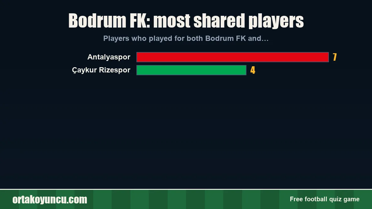 Bodrum FK: which clubs share players with it?