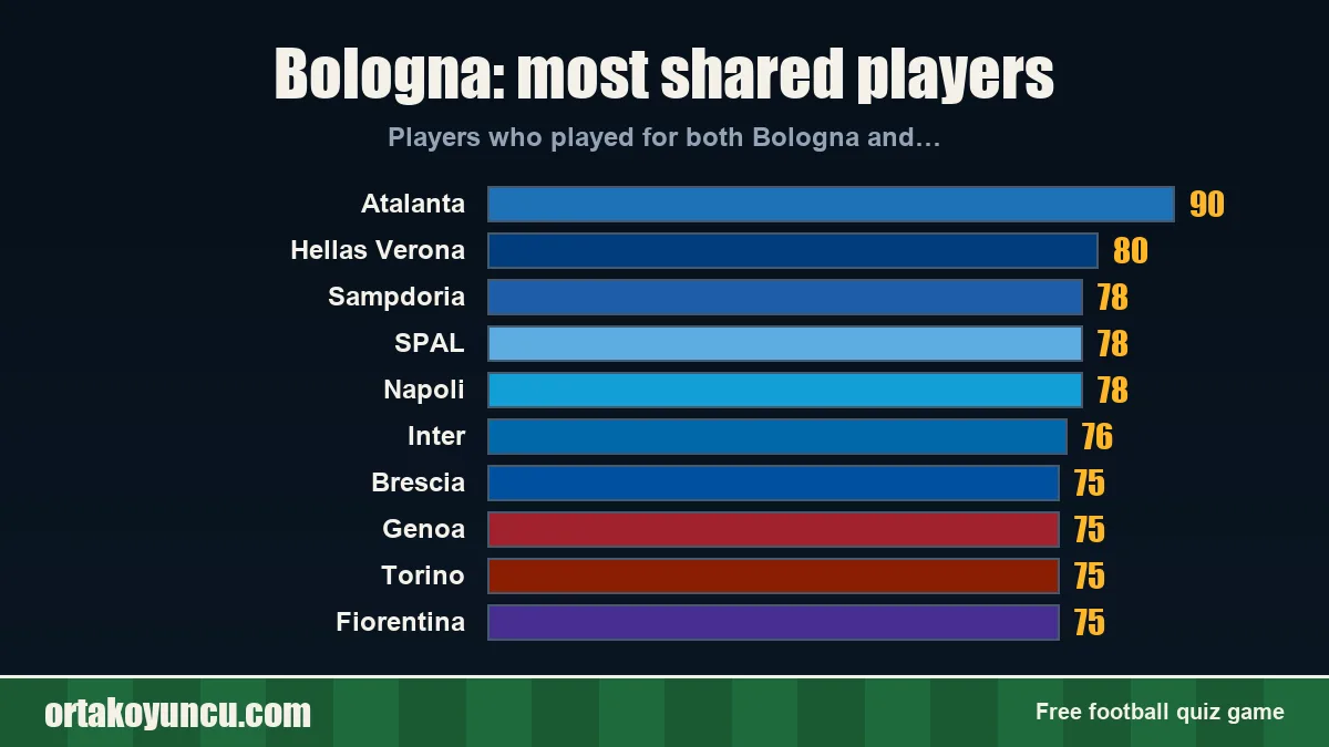 Bologna: which clubs share players with it?