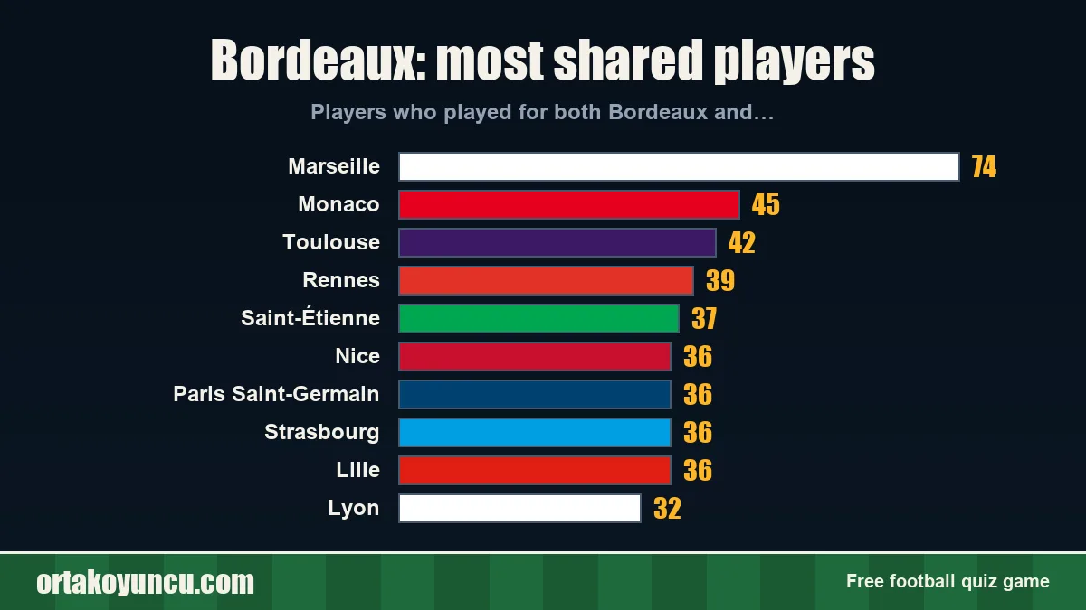 Bordeaux: which clubs share players with it?