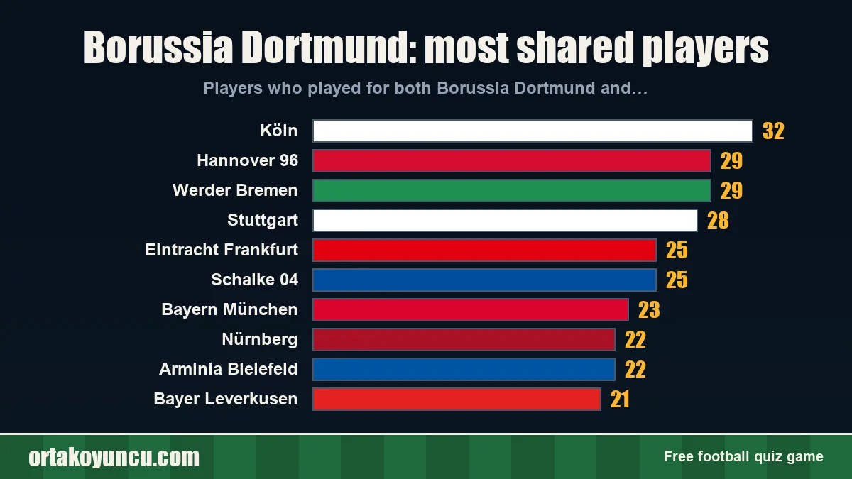 Borussia Dortmund: which clubs share players with it?