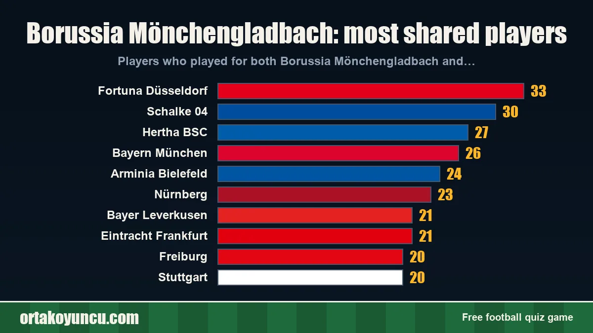 Borussia Mönchengladbach: which clubs share players with it?