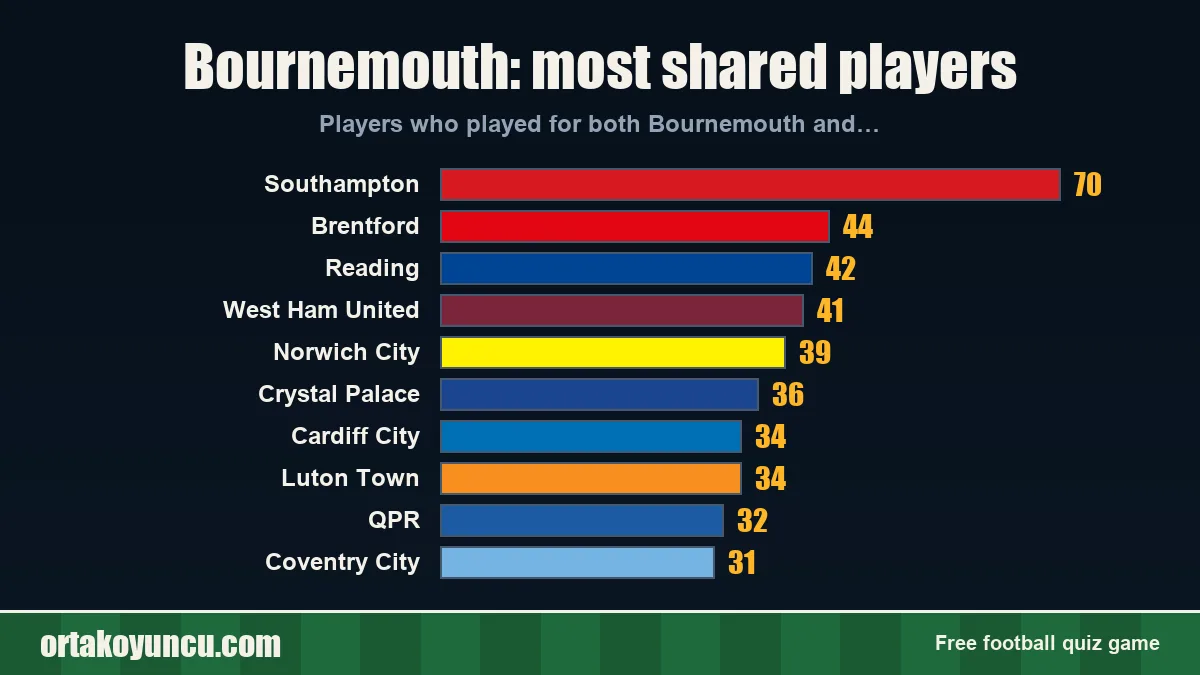 Bournemouth: which clubs share players with it?