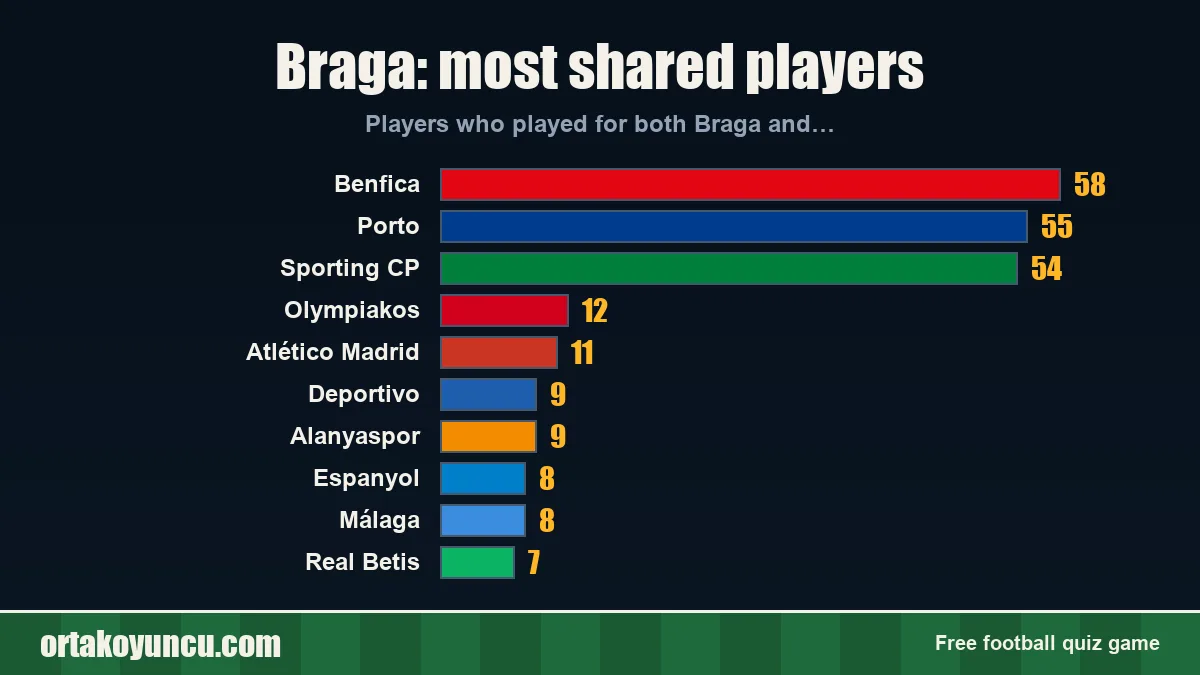 Braga: which clubs share players with it?