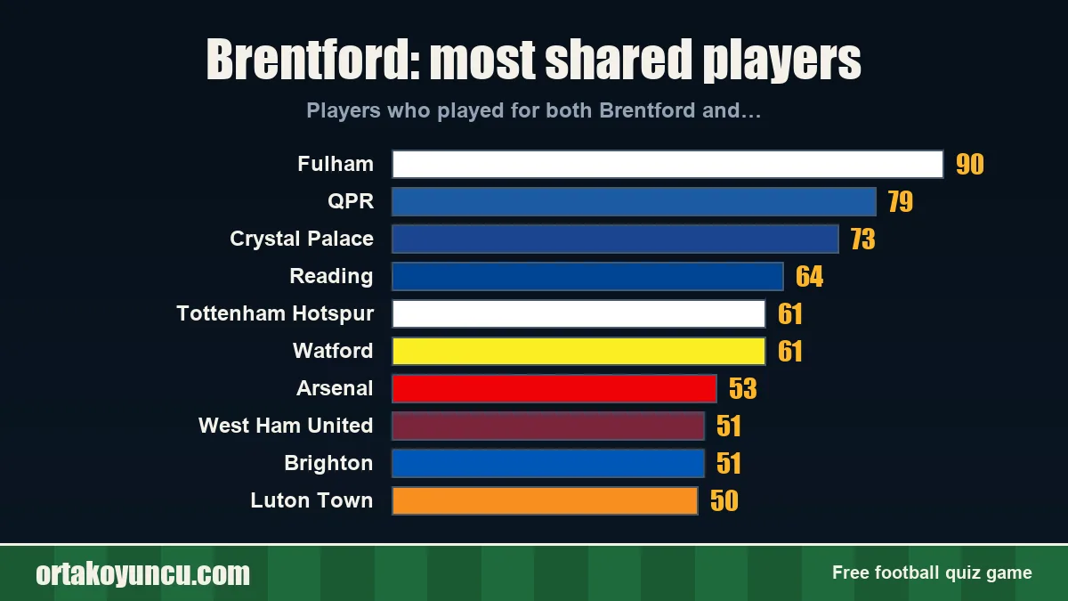 Brentford: which clubs share players with it?