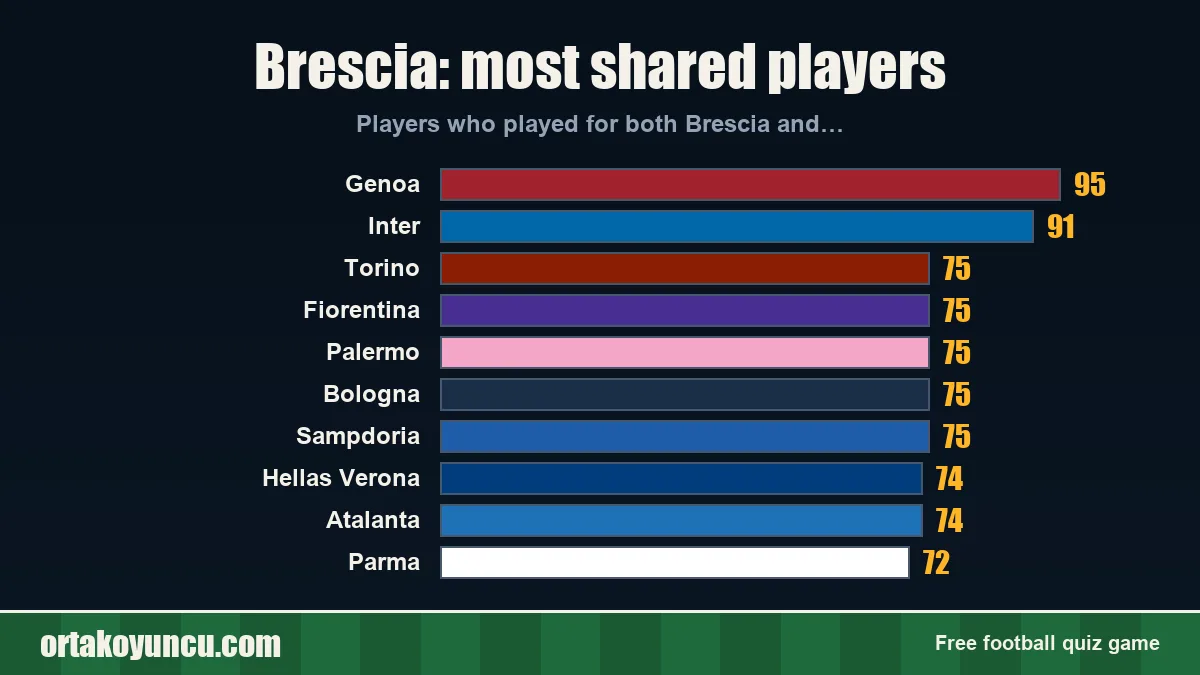 Brescia: which clubs share players with it?