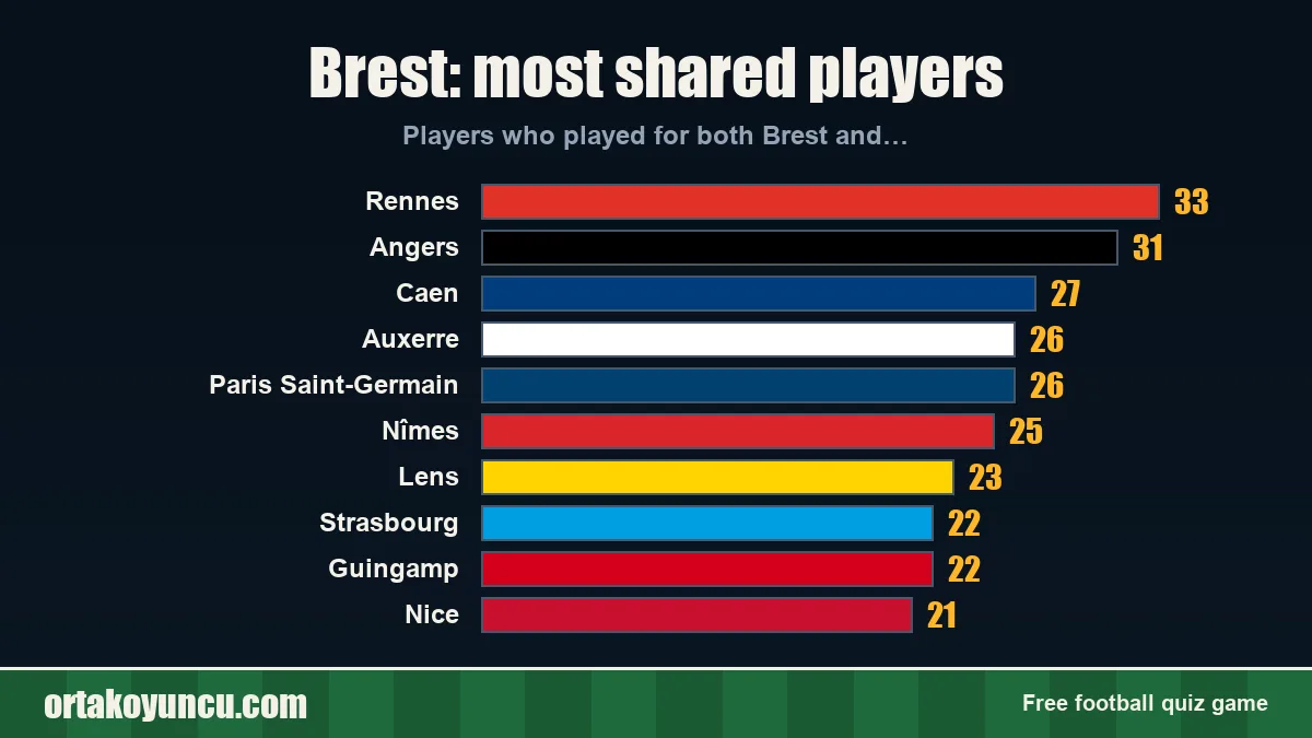Brest: which clubs share players with it?