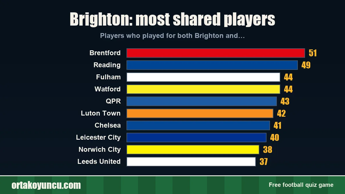 Brighton: which clubs share players with it?