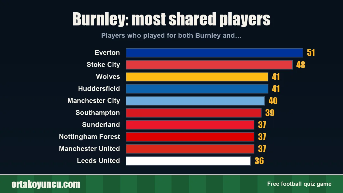 Burnley: which clubs share players with it?