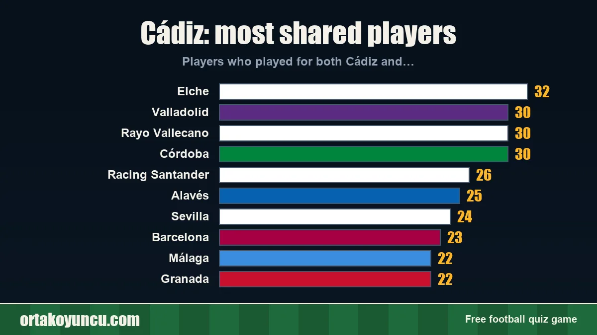 Cádiz: which clubs share players with it?