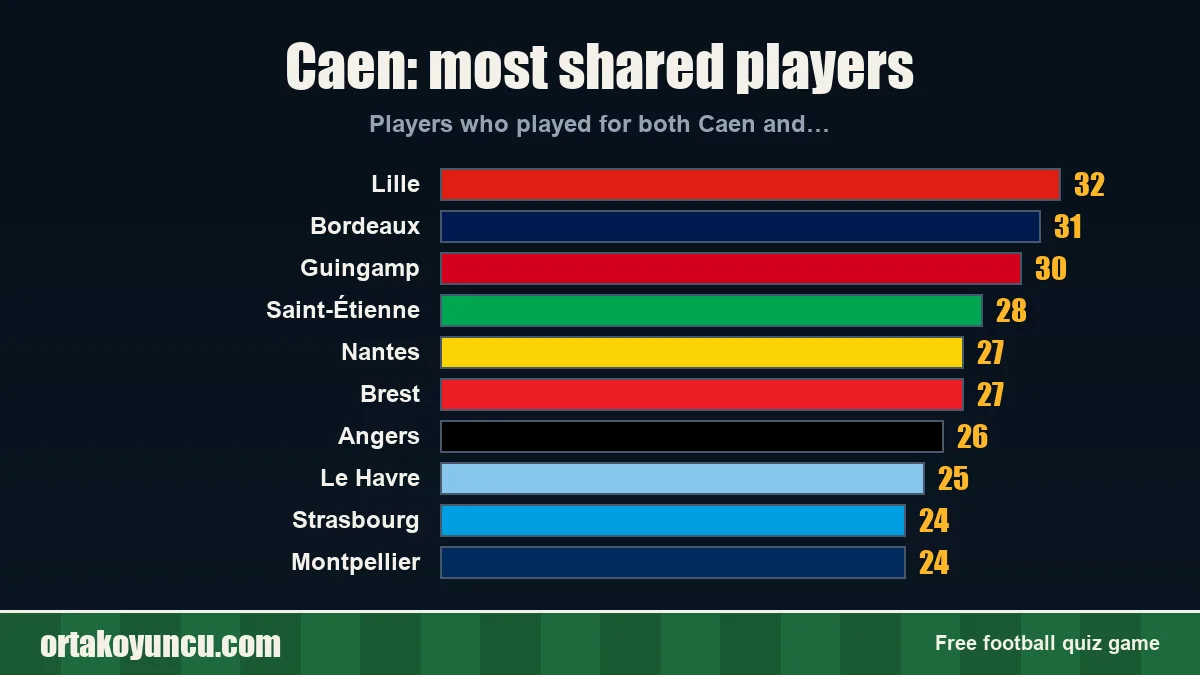 Caen: which clubs share players with it?