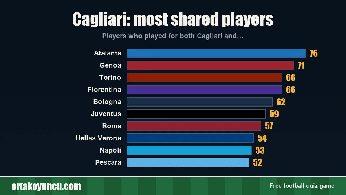 Cagliari: which clubs share players with it?