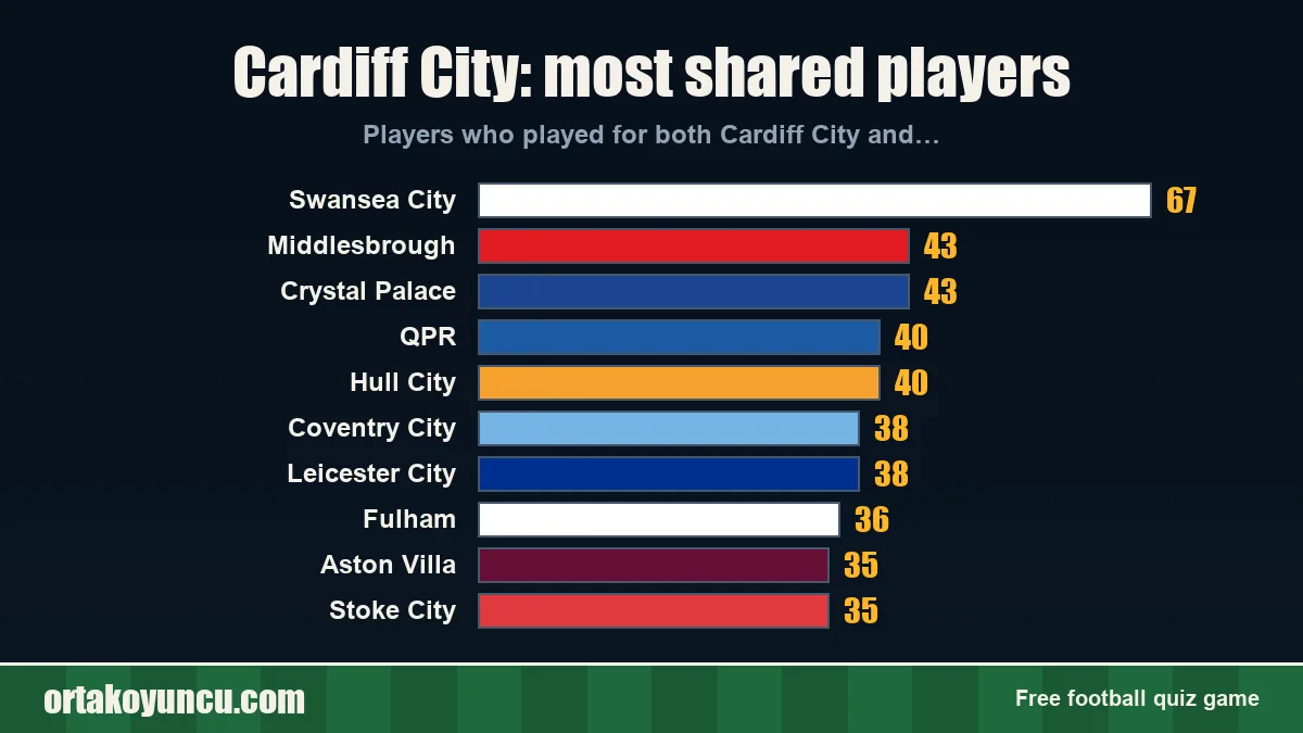 Cardiff City: which clubs share players with it?
