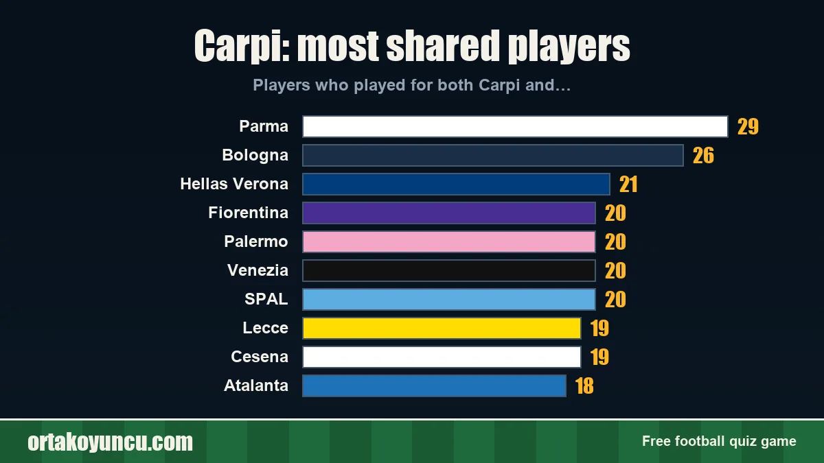 Carpi: which clubs share players with it?