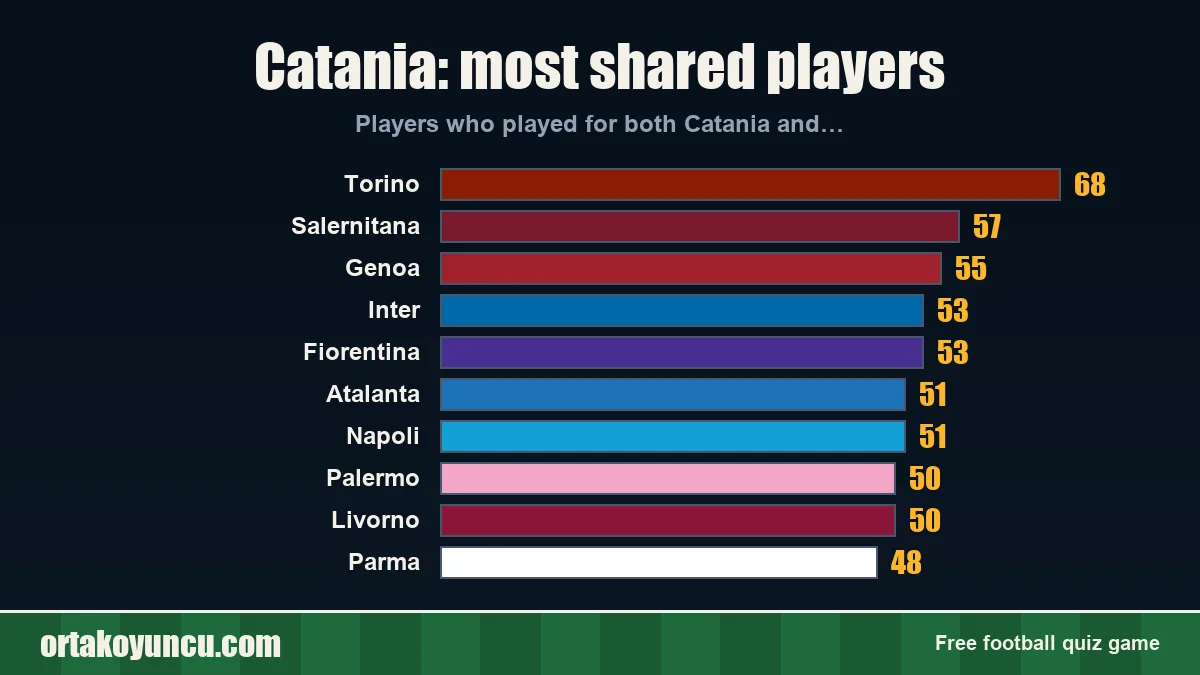 Catania: which clubs share players with it?