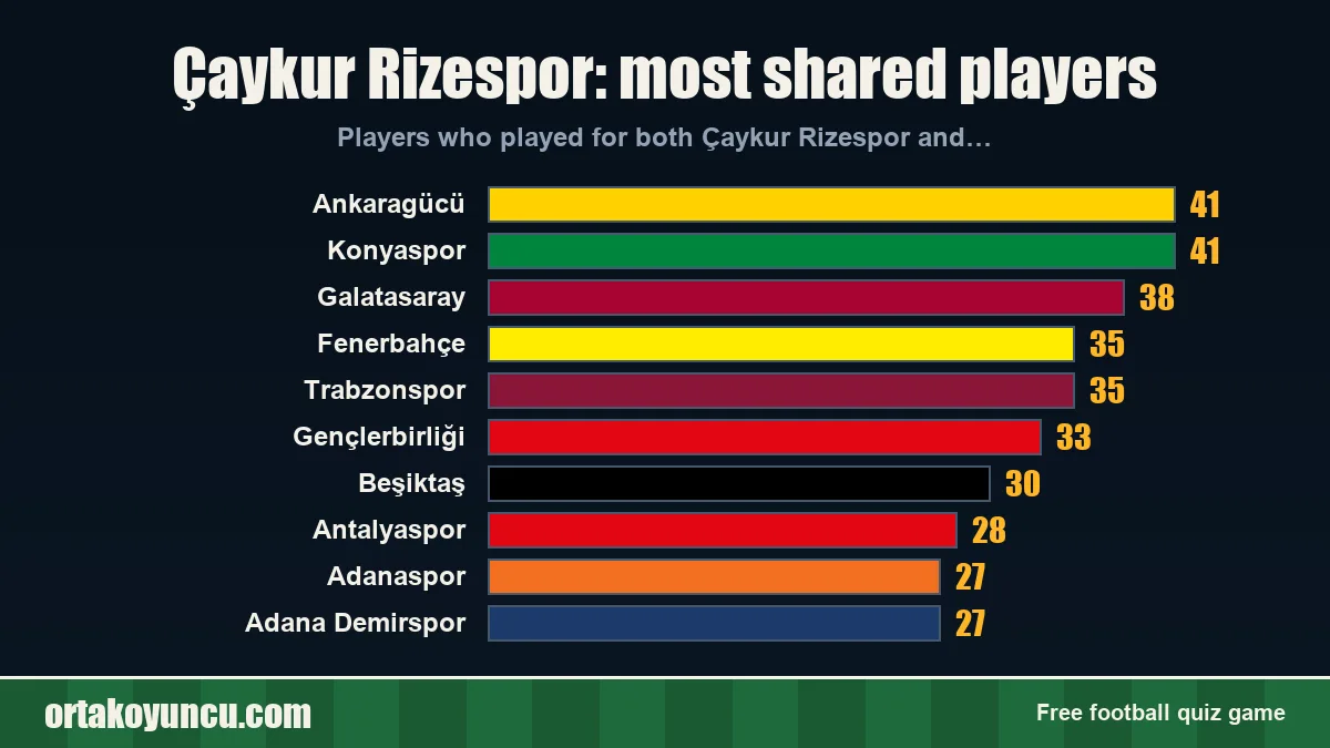 Çaykur Rizespor: which clubs share players with it?