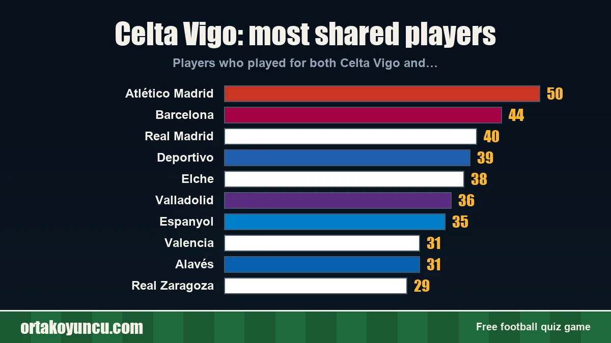 Celta Vigo: which clubs share players with it?