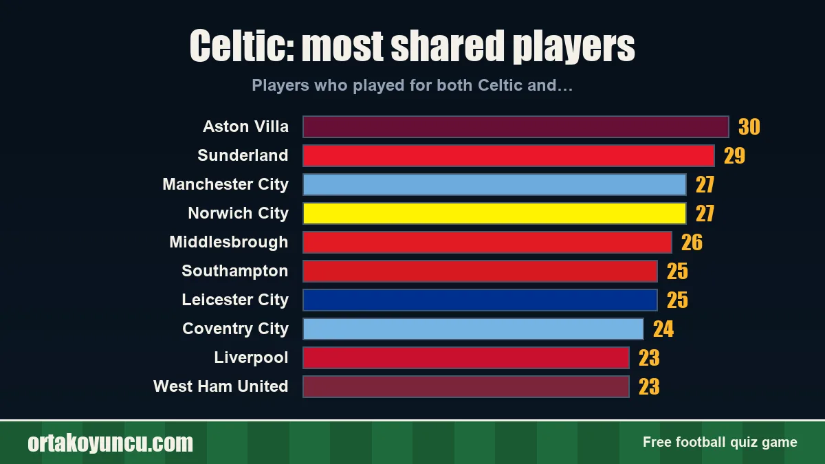 Celtic: which clubs share players with it?
