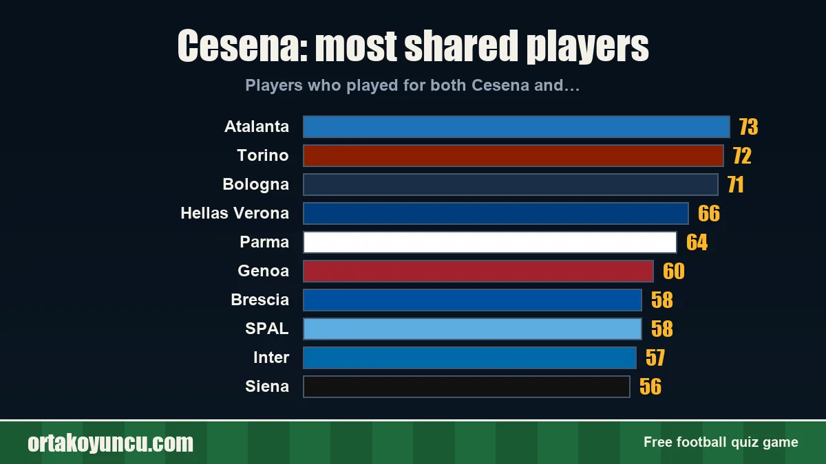 Cesena: which clubs share players with it?