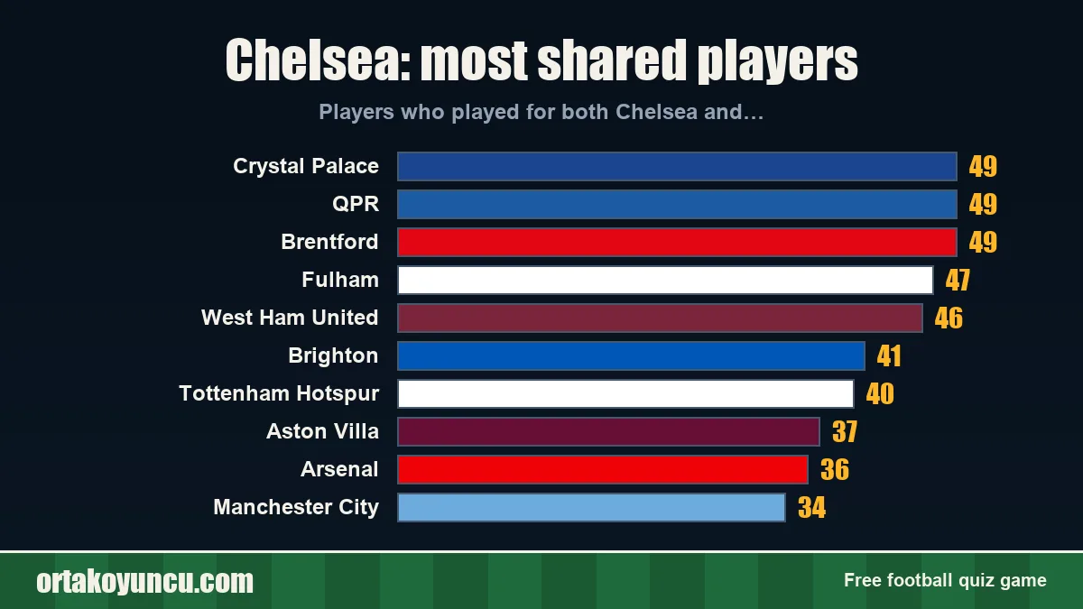 Chelsea: which clubs share players with it?