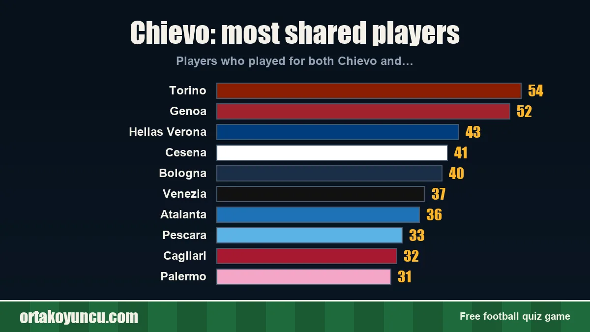Chievo: which clubs share players with it?