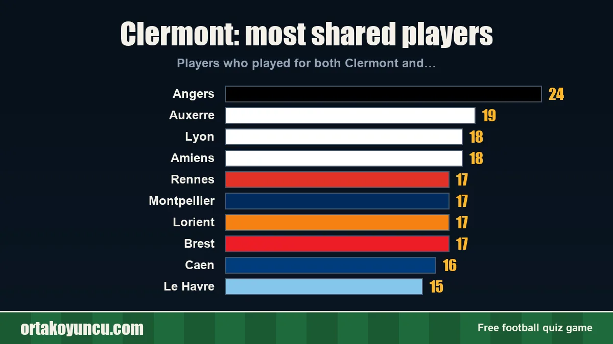Clermont: which clubs share players with it?