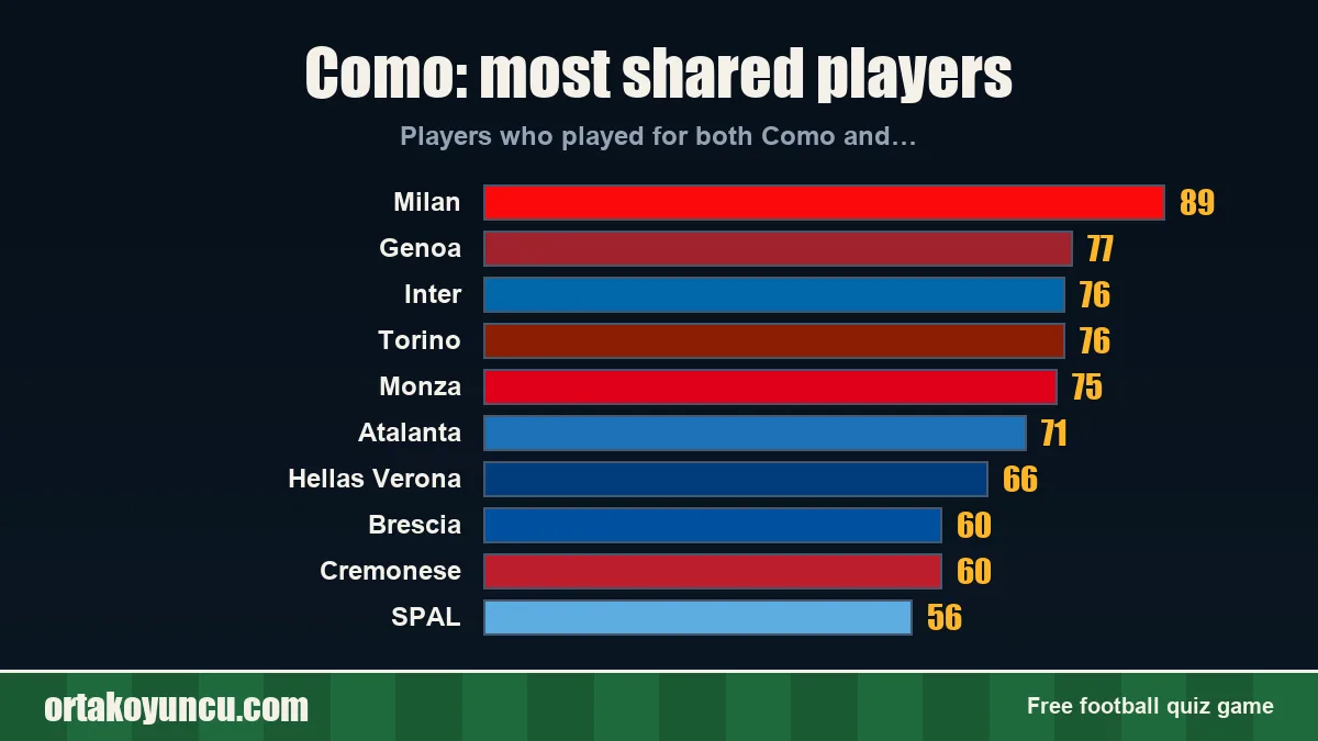 Como: which clubs share players with it?