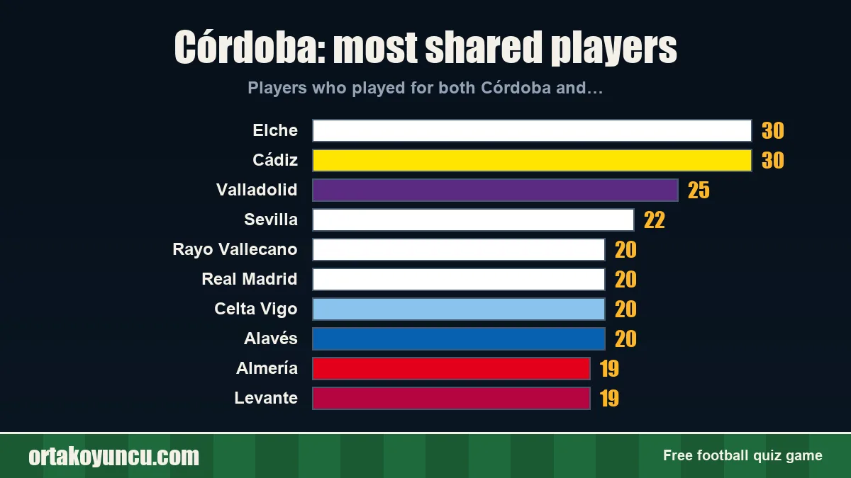 Córdoba: which clubs share players with it?