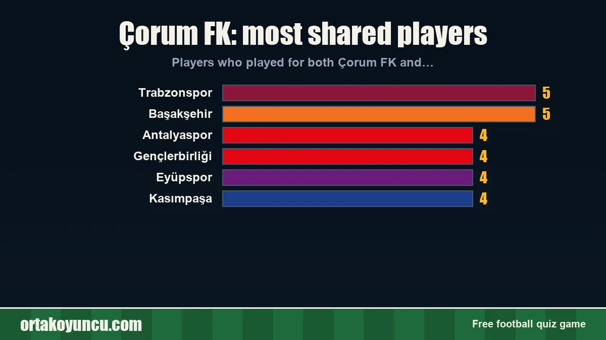 Çorum FK: which clubs share players with it?