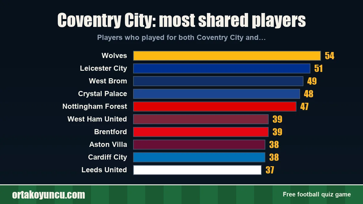 Coventry City: which clubs share players with it?