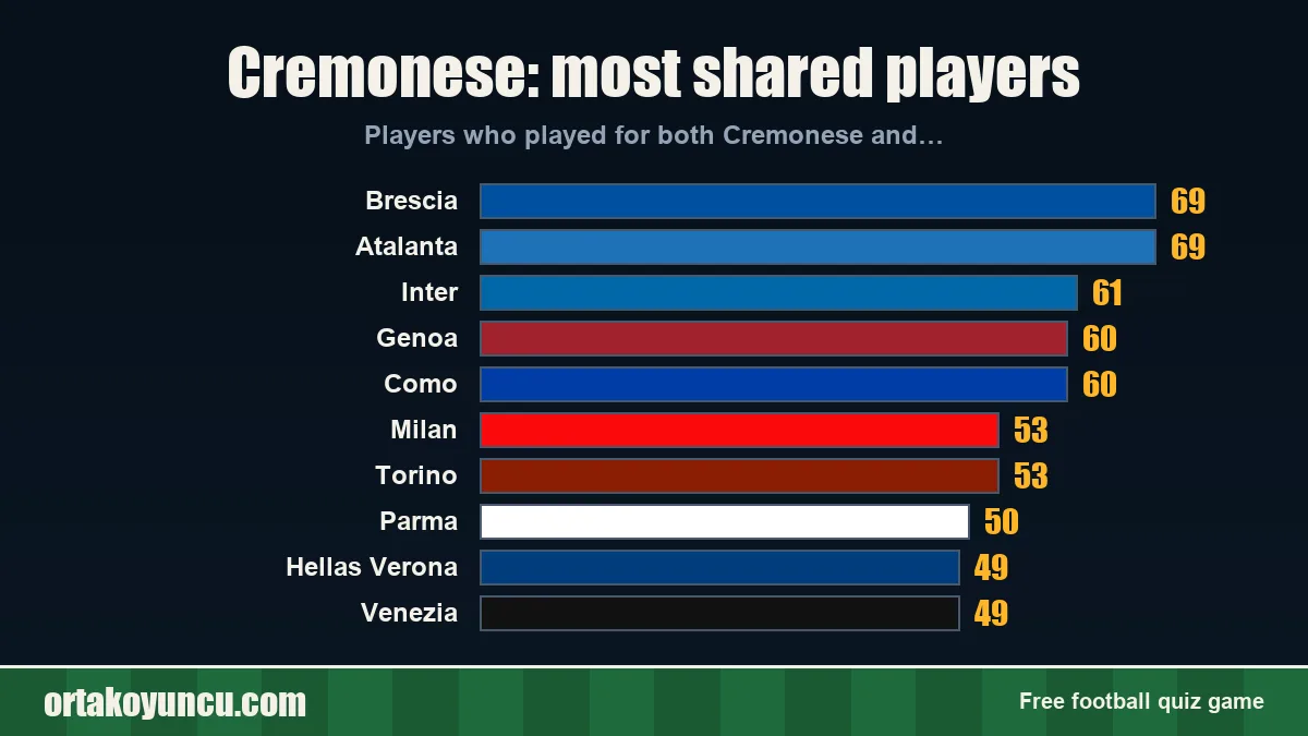 Cremonese: which clubs share players with it?