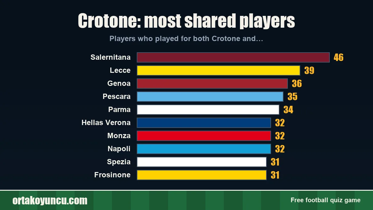 Crotone: which clubs share players with it?