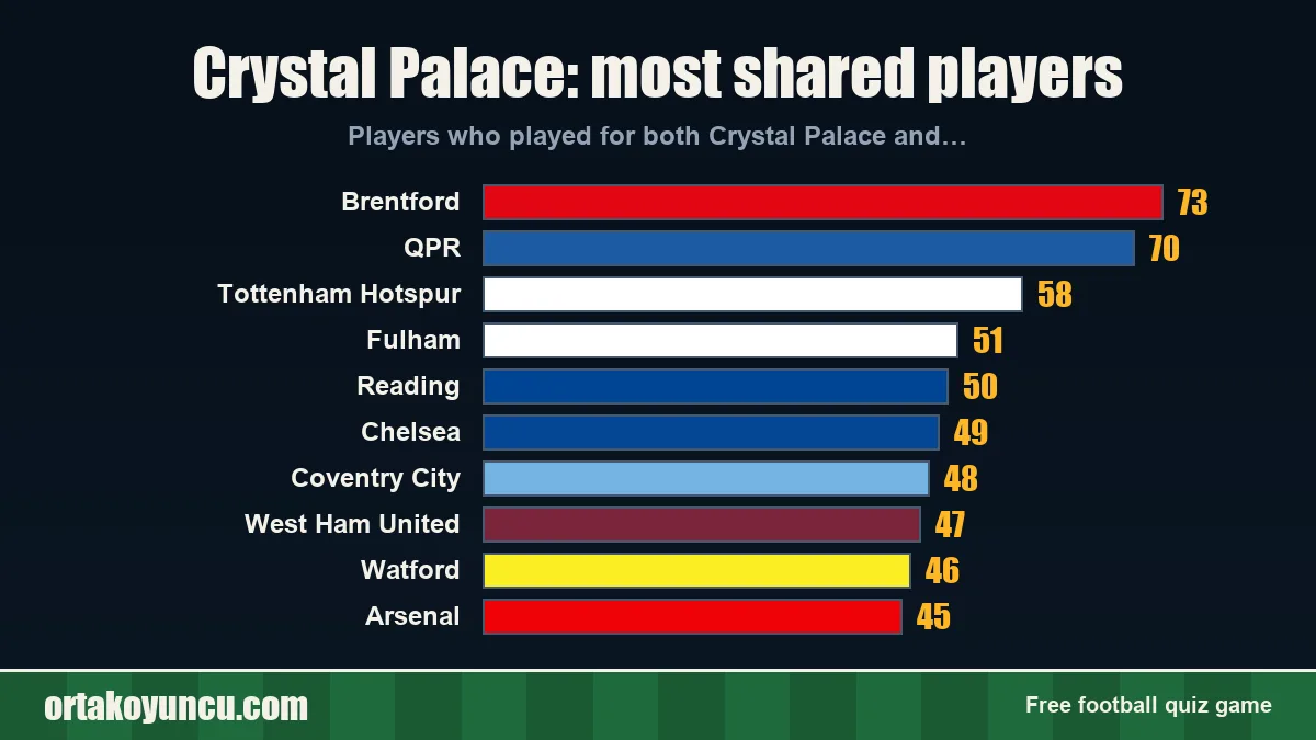 Crystal Palace: which clubs share players with it?