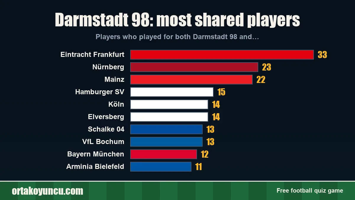 Darmstadt 98: which clubs share players with it?