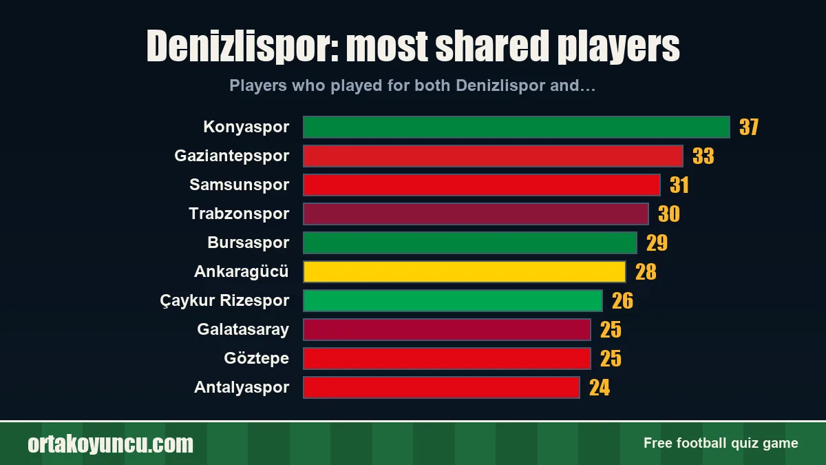 Denizlispor: which clubs share players with it?