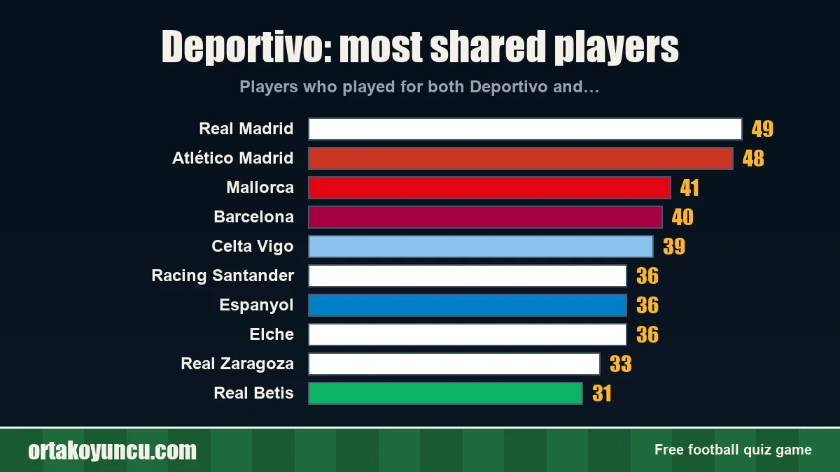 Deportivo: which clubs share players with it?