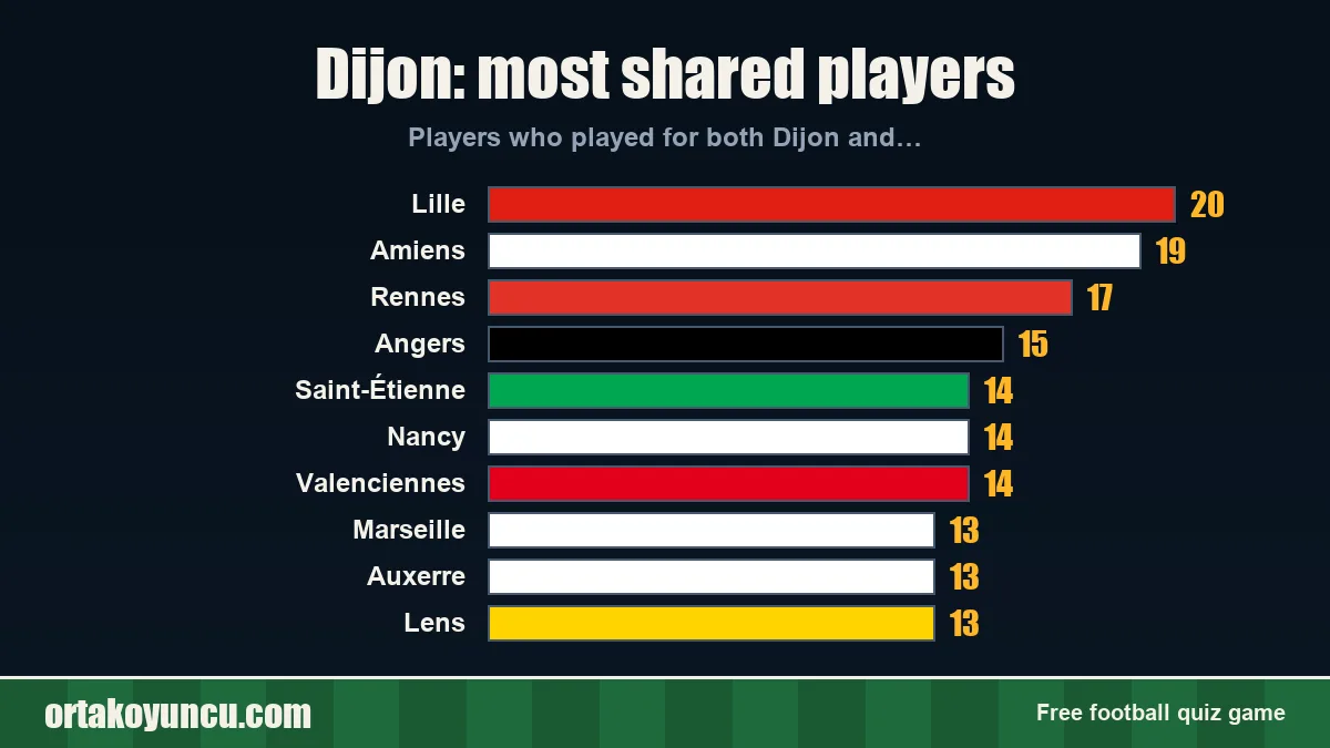 Dijon: which clubs share players with it?