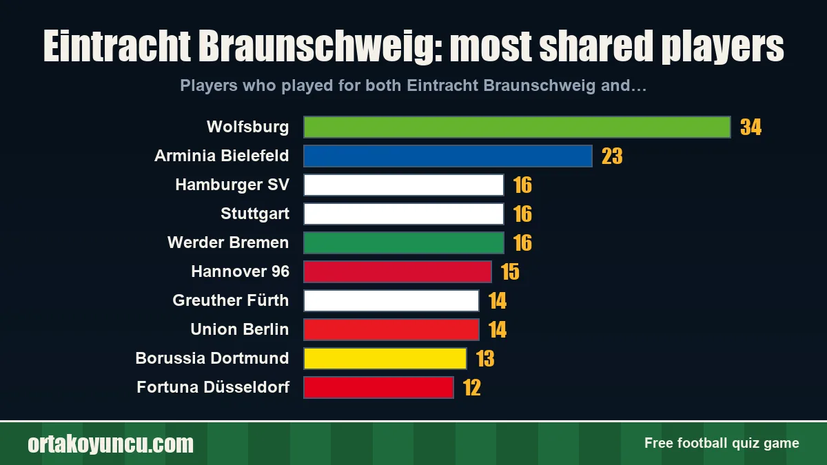 Eintracht Braunschweig: which clubs share players with it?