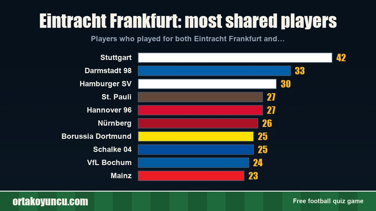 Eintracht Frankfurt: which clubs share players with it?