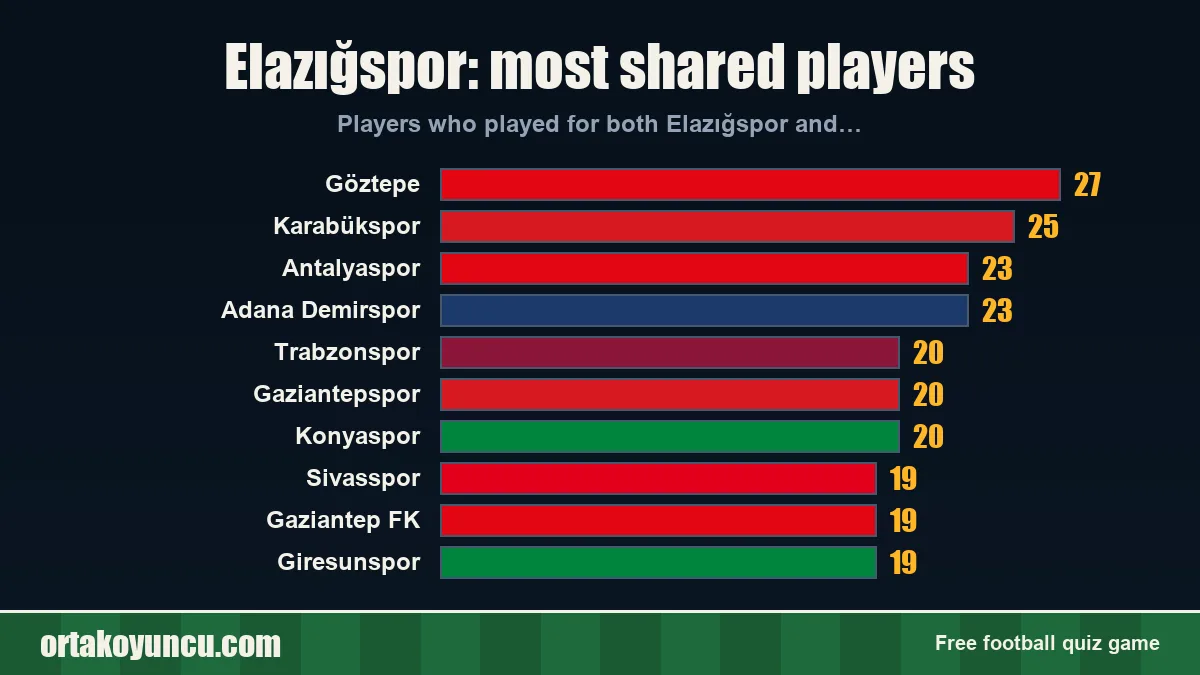 Elazığspor: which clubs share players with it?