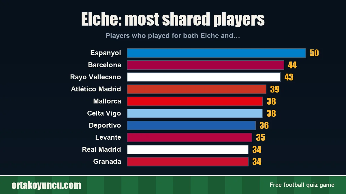 Elche: which clubs share players with it?