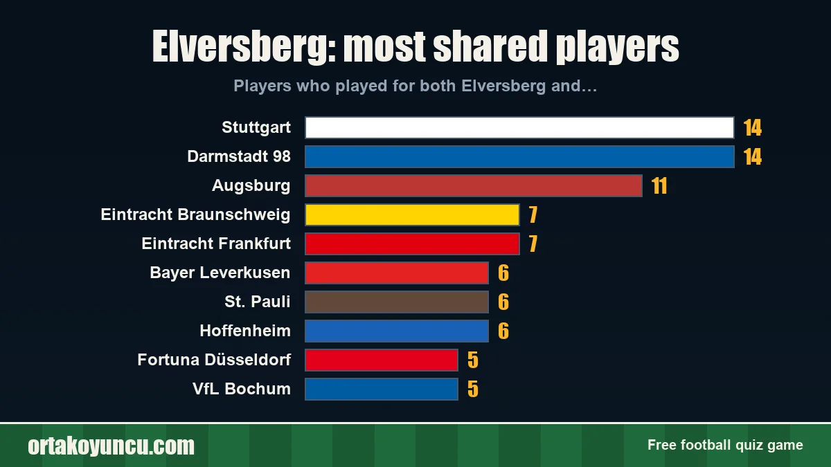 Elversberg: which clubs share players with it?