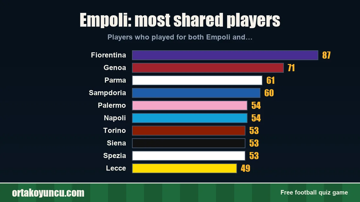 Empoli: which clubs share players with it?